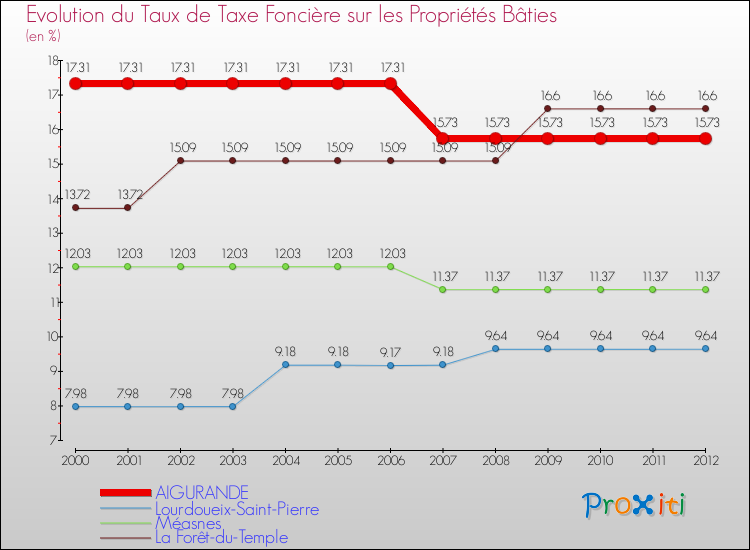 Evolution du taux de la taxe foncière sur le bati pour AIGURANDE et les communes proches de 2000 à 2012 Comparaison des taux de taxe foncière sur le bati pour AIGURANDE et les communes voisines de 2000 à 2012
