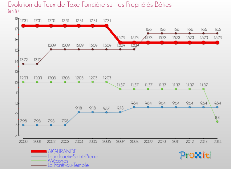 Evolution du taux de la taxe foncière sur le bati pour AIGURANDE et les communes proches de 2000 à 2014 Comparaison des taux de taxe foncière sur le bati pour AIGURANDE et les communes voisines de 2000 à 2014