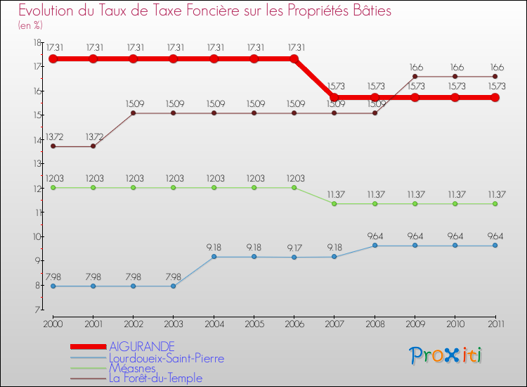 Evolution du taux de la taxe foncière sur le bati pour AIGURANDE et les communes proches Comparaison des taux de taxe foncière sur le bati pour AIGURANDE et les communes voisines