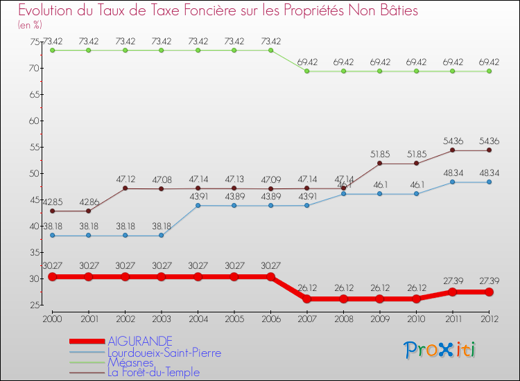 Evolution du taux de la taxe foncière sur les immeubles et terrains non batis pour AIGURANDE et les communes proches de 2000 à 2012 Comparaison des taux de la taxe foncière sur les immeubles et terrains non batis pour AIGURANDE et les communes voisines de 2000 à 2012