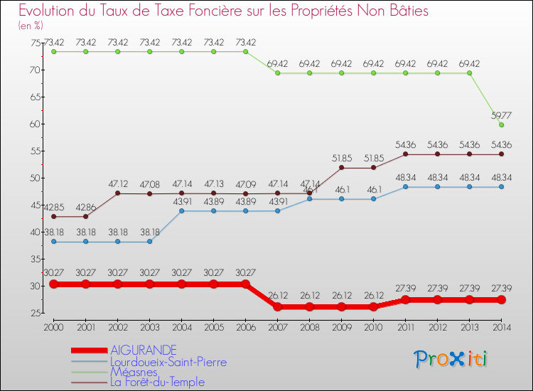 Evolution du taux de la taxe foncière sur les immeubles et terrains non batis pour AIGURANDE et les communes proches de 2000 à 2014 Comparaison des taux de la taxe foncière sur les immeubles et terrains non batis pour AIGURANDE et les communes voisines de 2000 à 2014