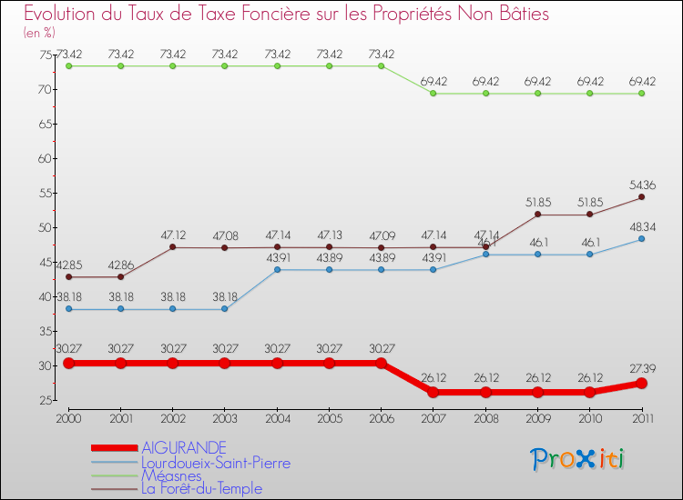 Evolution du taux de la taxe foncière sur les immeubles et terrains non batis pour AIGURANDE et les communes proches Comparaison des taux de la taxe foncière sur les immeubles et terrains non batis pour AIGURANDE et les communes voisines