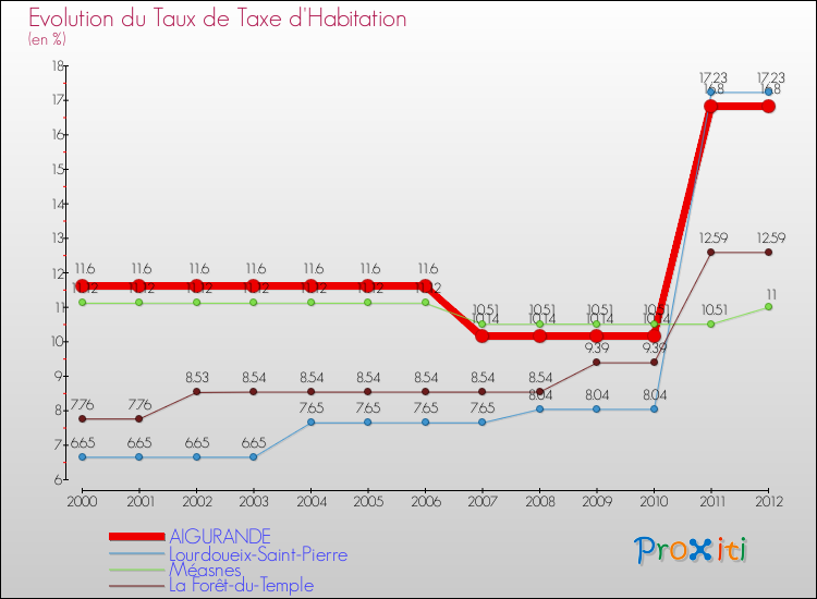 Evolution du taux de la taxe d'habitation pour AIGURANDE et les communes proches Comparaison des taux de la taxe d'habitation pour AIGURANDE et les communes voisines