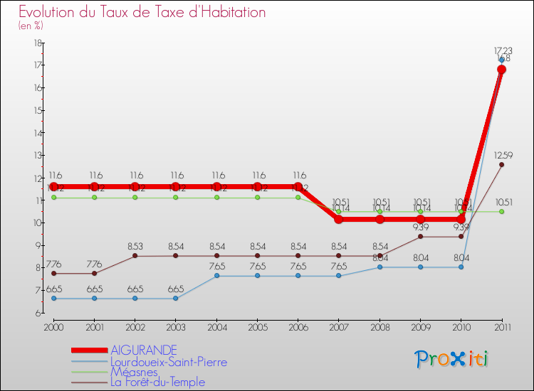 Evolution du taux de la taxe d'habitation pour AIGURANDE et les communes proches Comparaison des taux de la taxe d'habitation pour AIGURANDE et les communes voisines