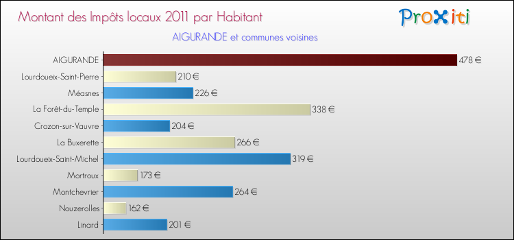Montant des impôts locaux par Habitant pour AIGURANDE et les communes proches Comparaison des impôts locaux par habitant pour AIGURANDE et les communes voisines