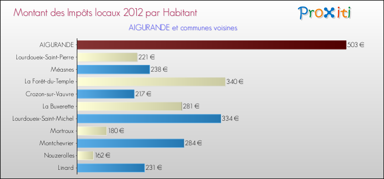 Montant des impôts locaux par Habitant pour AIGURANDE et les communes proches Comparaison des impôts locaux par habitant pour AIGURANDE et les communes voisines