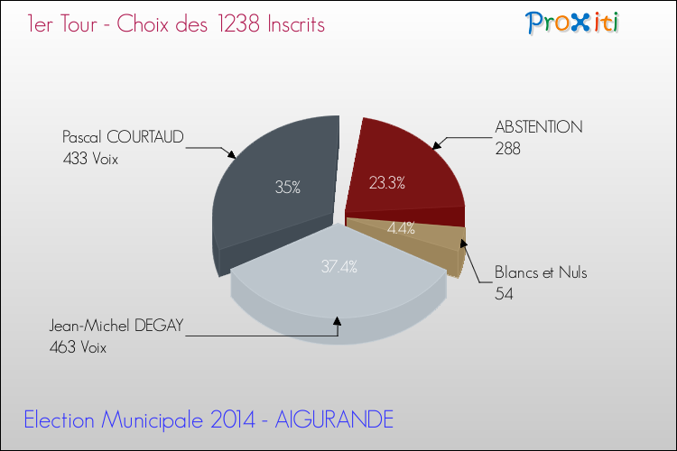 Résultats par rapport aux inscrits au 1er Tour des Elections Municipales 2014 de la commune de AIGURANDE Elections Municipales 2014 - Résultats par rapport aux inscrits au 1er Tour pour la commune de AIGURANDE