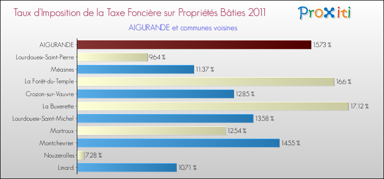 Taux d'imposition de la taxe foncière sur le bati 2011 pour AIGURANDE et les communes proches Comparaison des taux d'imposition de la taxe foncière sur le bati 2011 pour AIGURANDE et les communes voisines