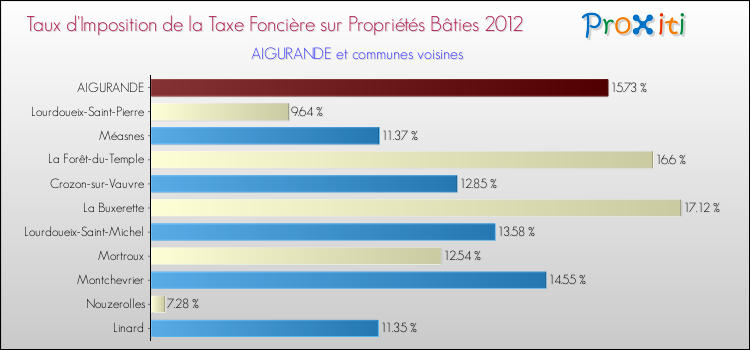 Taux d'imposition de la taxe foncière sur le bati 2012 pour AIGURANDE et les communes proches Comparaison des taux d'imposition de la taxe foncière sur le bati 2012 pour AIGURANDE et les communes voisines