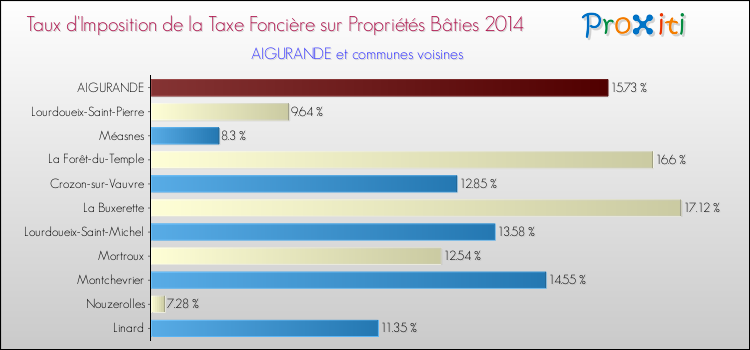 Taux d'imposition de la taxe foncière sur le bati 2014 pour AIGURANDE et les communes proches Comparaison des taux d'imposition de la taxe foncière sur le bati 2014 pour AIGURANDE et les communes voisines