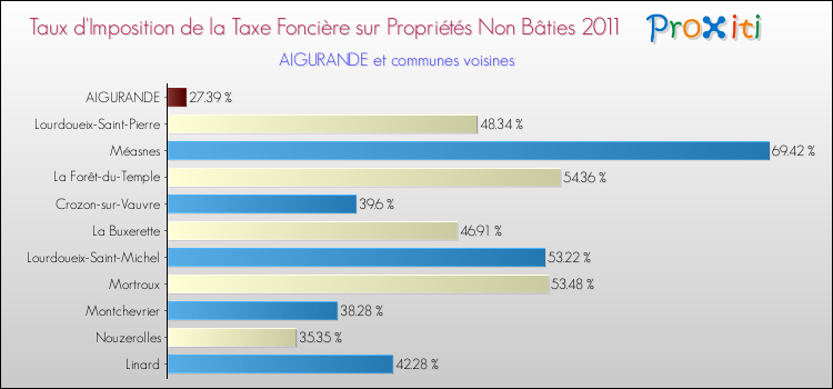 Taux d'imposition de la taxe foncière sur les immeubles et terrains non batis 2011 pour AIGURANDE et les communes proches Comparaison des taux d'imposition de la taxe foncière sur les immeubles et terrains non batis 2011 pour AIGURANDE et les communes voisines