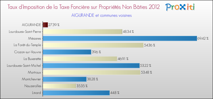 Taux d'imposition de la taxe foncière sur les immeubles et terrains non batis 2012 pour AIGURANDE et les communes proches Comparaison des taux d'imposition de la taxe foncière sur les immeubles et terrains non batis 2012 pour AIGURANDE et les communes voisines
