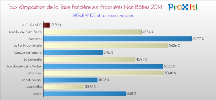 Taux d'imposition de la taxe foncière sur les immeubles et terrains non batis 2014 pour AIGURANDE et les communes proches Comparaison des taux d'imposition de la taxe foncière sur les immeubles et terrains non batis 2014 pour AIGURANDE et les communes voisines