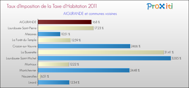Taux d'imposition de la taxe d'habitation 2011 pour AIGURANDE et les communes proches Comparaison des taux d'imposition de la taxe d'habitation 2011 pour AIGURANDE et les communes voisines
