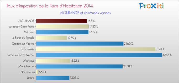 Taux d'imposition de la taxe d'habitation 2014 pour AIGURANDE et les communes proches Comparaison des taux d'imposition de la taxe d'habitation 2014 pour AIGURANDE et les communes voisines
