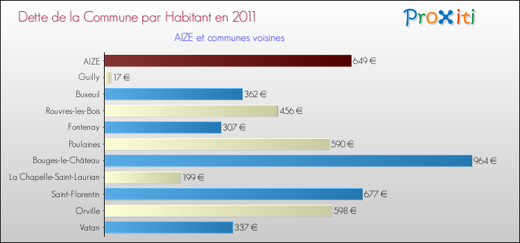 Dette par habitant de la commune en 2011 pour AIZE et les communes proches Comparaison de la dette par habitant de la commune en 2011 pour AIZE et les communes voisines