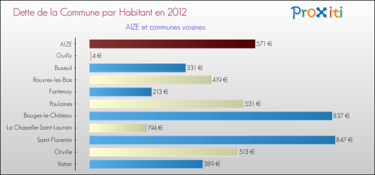 Dette par habitant de la commune en 2012 pour AIZE et les communes proches Comparaison de la dette par habitant de la commune en 2012 pour AIZE et les communes voisines