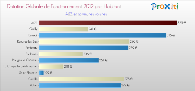 Montant des dotations globales de fonctionnement DGF par Habitant pour AIZE et les communes proches Comparaison des des dotations globales de fonctionnement DGF par habitant pour AIZE et les communes voisines