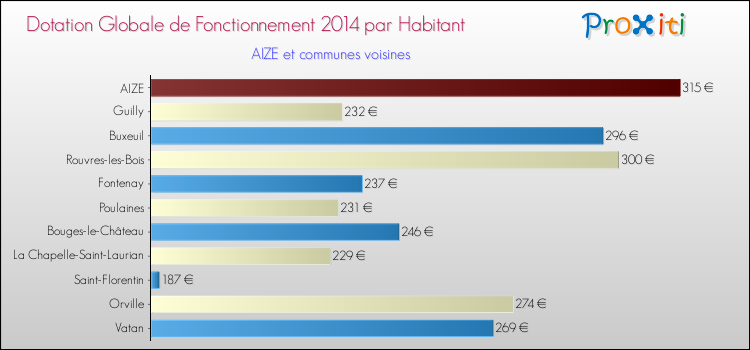 Montant des dotations globales de fonctionnement DGF par Habitant pour AIZE et les communes proches en 2014. Comparaison des des dotations globales de fonctionnement DGF par habitant pour AIZE et les communes voisines en 2014.