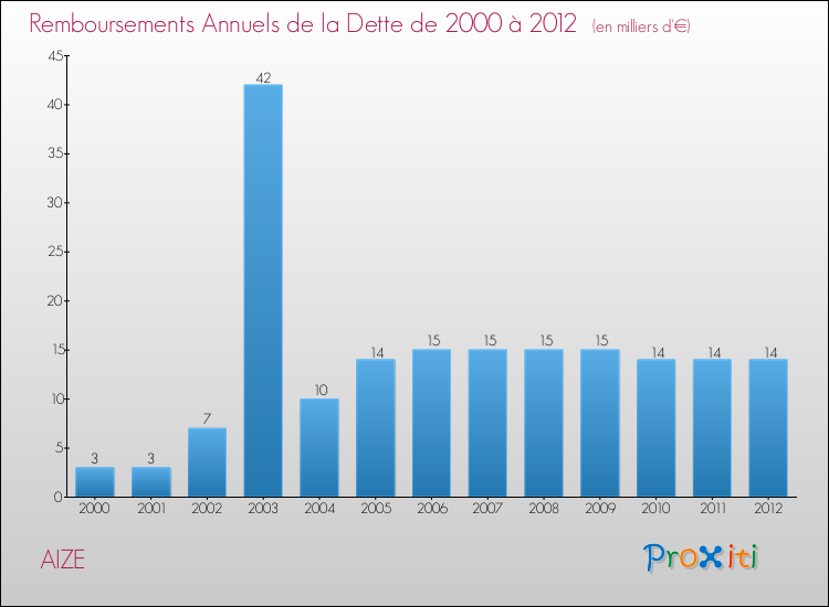 Evolution de l'annuité de la dette pour la commune de AIZE de 2000 à 2012 Annuités de la dette pour AIZE de 2000 à 2012
