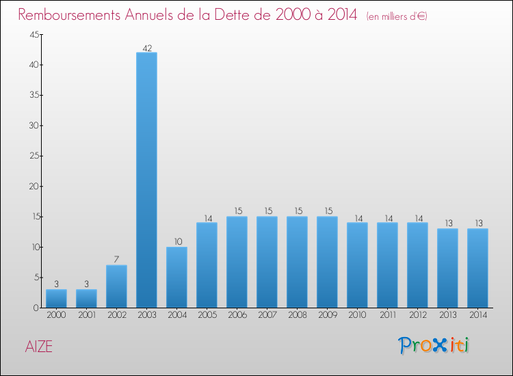 Evolution de l'annuité de la dette pour la commune de AIZE de 2000 à 2014 Annuités de la dette pour AIZE de 2000 à 2014