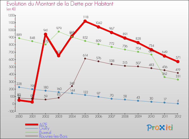 Evolution de la dette par habitant pour la commune de AIZE et les communes proches de 2000 à 2012 Comparaison de la dette par habitant pour AIZE et les communes voisines de 2000 à 2012