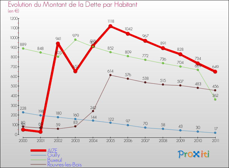 Evolution de la dette par habitant pour la commune de AIZE et les communes proches Comparaison de la dette par habitant pour AIZE et les communes voisines