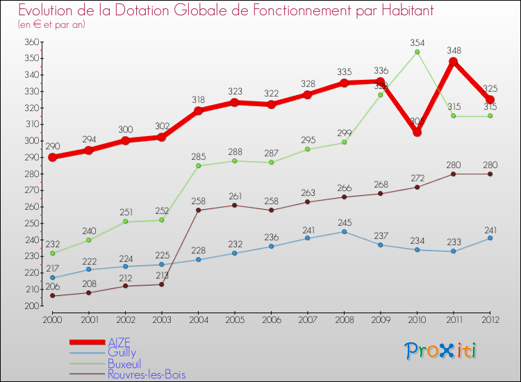 Evolution et montant de la dotation globale de fonctionnement par Habitant pour AIZE et les communes proches Comparaison des dotations globales de fonctionnement par habitant pour AIZE et les communes voisines