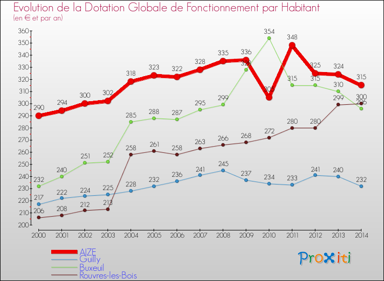 Evolution et montant de la dotation globale de fonctionnement par Habitant pour AIZE et les communes proches de 2000 à 2014. Comparaison des dotations globales de fonctionnement par habitant pour AIZE et les communes voisines de 2000 à 2014.