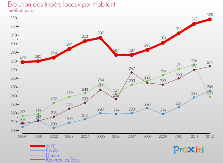 Evolution et montant des impôts locaux par Habitant pour AIZE et les communes proches Comparaison des impôts locaux par habitant pour AIZE et les communes voisines
