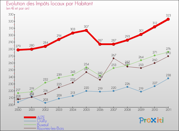 Evolution et montant des impôts locaux par Habitant pour AIZE et les communes proches Comparaison des impôts locaux par habitant pour AIZE et les communes voisines