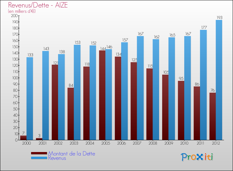 Evolution comparée de la dette et des revenus pour la commune de AIZE de 2000 à 2012 Comparaison de la dette et des revenus pour AIZE de 2000 à 2012