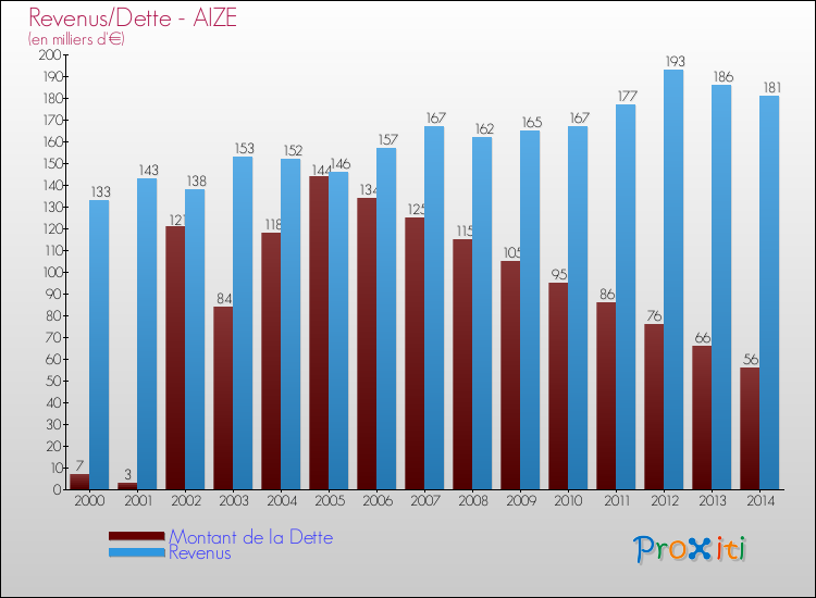 Evolution comparée de la dette et des revenus pour la commune de AIZE de 2000 à 2014 Comparaison de la dette et des revenus pour AIZE de 2000 à 2014