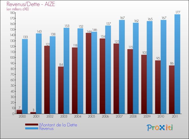 Evolution comparée de la dette et des revenus pour la commune de AIZE de 2000 à 2011 Comparaison de la dette et des revenus pour AIZE de 2000 à 2011