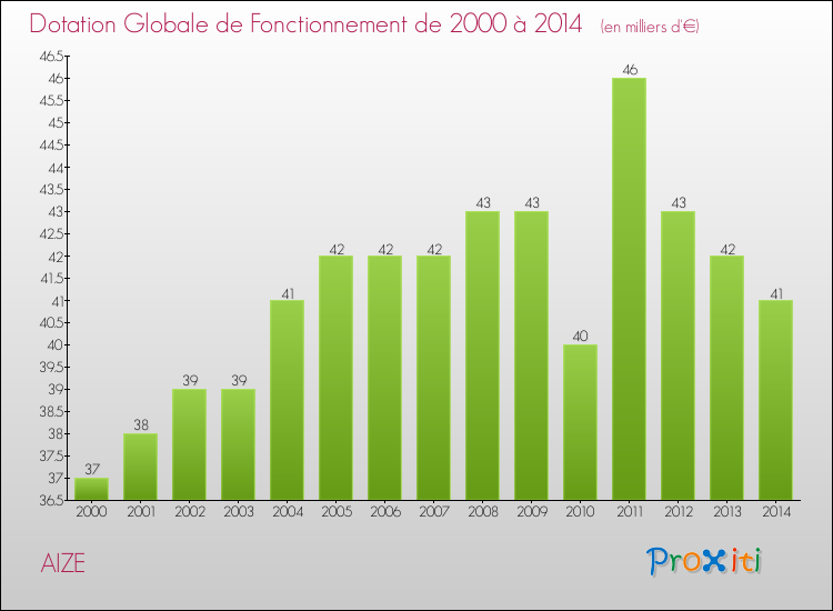 Evolution du montant de la Dotation Globale de Fonctionnement pour la commune de AIZE de 2000 à 2014 Evolution du montant de la Dotation Globale de Fonctionnement pour AIZE de 2000 à 2014
