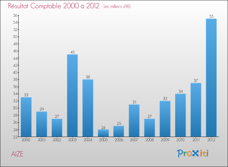 Evolution du résultat comptable pour la commune de AIZE de 2000 à 2012 Evolution du résultat comptable pour AIZE de 2000 à 2012