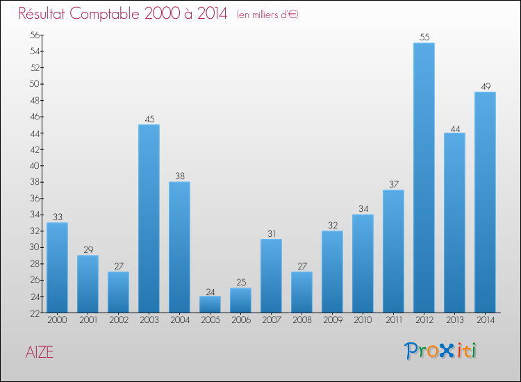 Evolution du résultat comptable pour la commune de AIZE de 2000 à 2014 Evolution du résultat comptable pour AIZE de 2000 à 2014