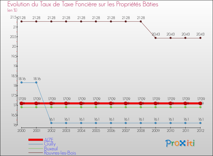 Evolution du taux de la taxe foncière sur le bati pour AIZE et les communes proches de 2000 à 2012 Comparaison des taux de taxe foncière sur le bati pour AIZE et les communes voisines de 2000 à 2012
