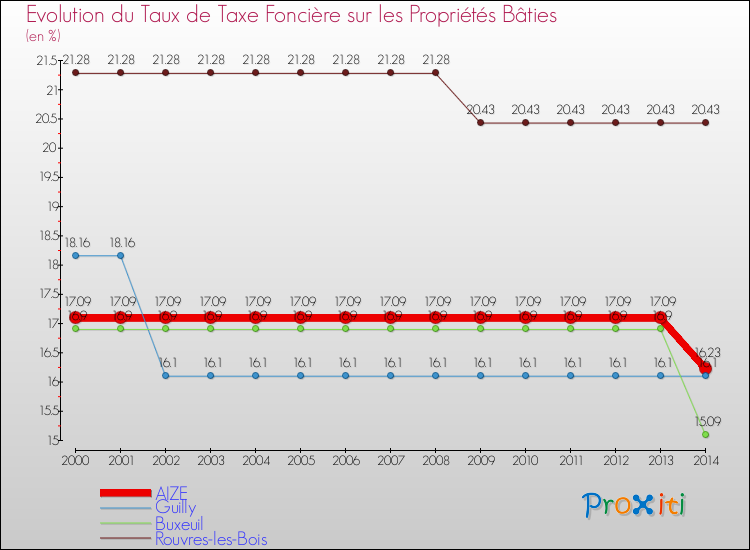 Evolution du taux de la taxe foncière sur le bati pour AIZE et les communes proches de 2000 à 2014 Comparaison des taux de taxe foncière sur le bati pour AIZE et les communes voisines de 2000 à 2014