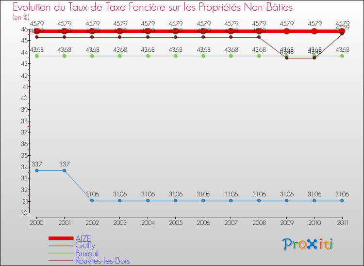 Evolution du taux de la taxe foncière sur les immeubles et terrains non batis pour AIZE et les communes proches Comparaison des taux de la taxe foncière sur les immeubles et terrains non batis pour AIZE et les communes voisines