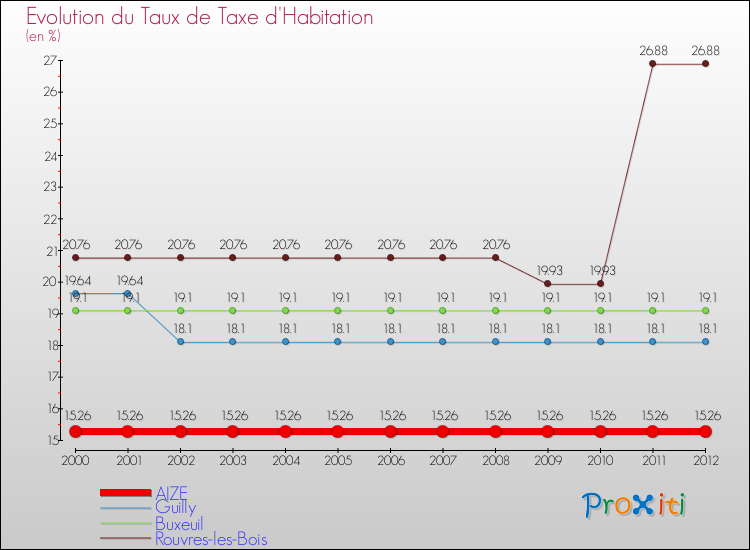 Evolution du taux de la taxe d'habitation pour AIZE et les communes proches Comparaison des taux de la taxe d'habitation pour AIZE et les communes voisines