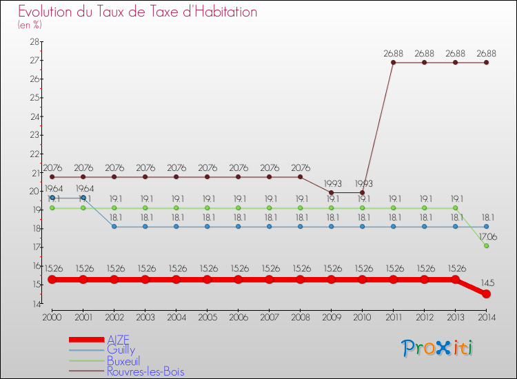 Evolution du taux de la taxe d'habitation pour AIZE et les communes proches de 2000 à 2014 Comparaison des taux de la taxe d'habitation pour AIZE et les communes voisines de 2000 à 2014