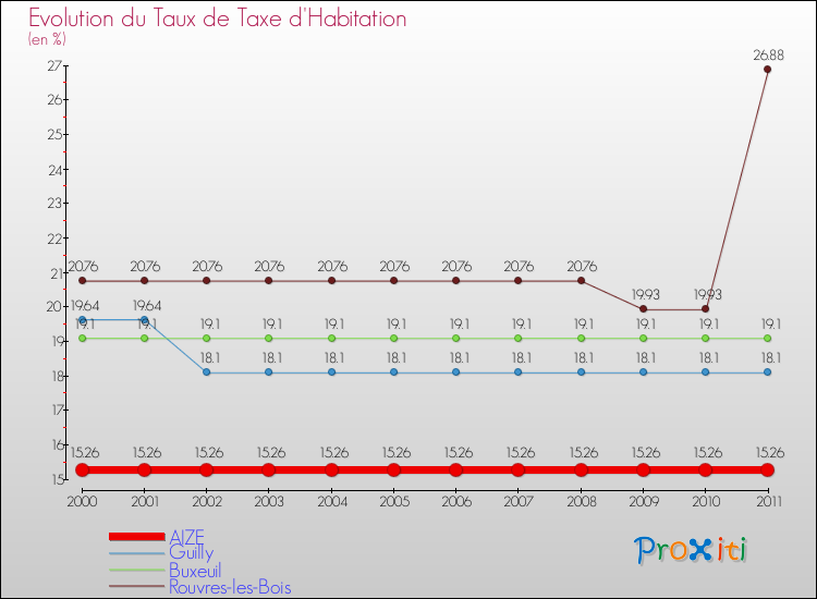 Evolution du taux de la taxe d'habitation pour AIZE et les communes proches Comparaison des taux de la taxe d'habitation pour AIZE et les communes voisines