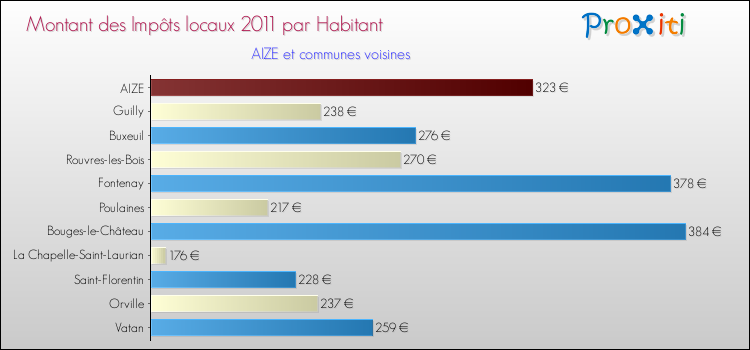 Montant des impôts locaux par Habitant pour AIZE et les communes proches Comparaison des impôts locaux par habitant pour AIZE et les communes voisines