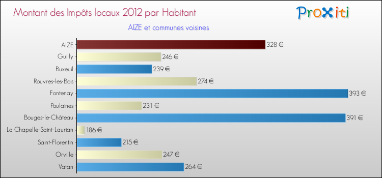 Montant des impôts locaux par Habitant pour AIZE et les communes proches Comparaison des impôts locaux par habitant pour AIZE et les communes voisines