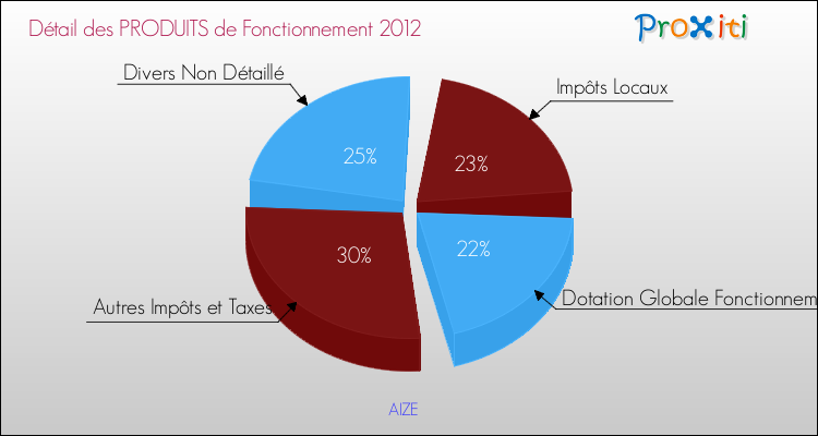 Décomposition du Budget de Fonctionnement 2012 de la commune de AIZE Budget de Fonctionnement 2012 pour la commune de AIZE