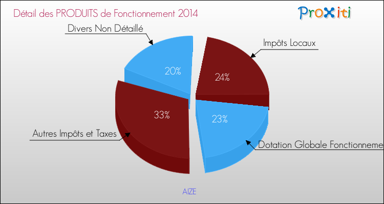 Décomposition du Budget de Fonctionnement 2014 de la commune de AIZE Budget de Fonctionnement 2014 pour la commune de AIZE