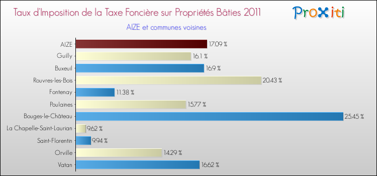 Taux d'imposition de la taxe foncière sur le bati 2011 pour AIZE et les communes proches Comparaison des taux d'imposition de la taxe foncière sur le bati 2011 pour AIZE et les communes voisines
