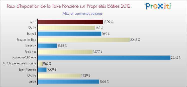 Taux d'imposition de la taxe foncière sur le bati 2012 pour AIZE et les communes proches Comparaison des taux d'imposition de la taxe foncière sur le bati 2012 pour AIZE et les communes voisines