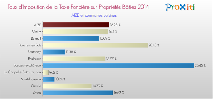Taux d'imposition de la taxe foncière sur le bati 2014 pour AIZE et les communes proches Comparaison des taux d'imposition de la taxe foncière sur le bati 2014 pour AIZE et les communes voisines